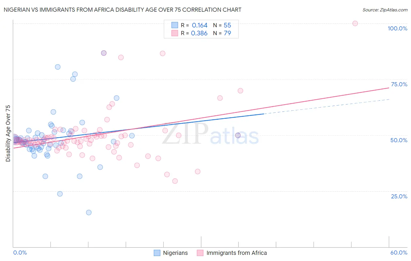 Nigerian vs Immigrants from Africa Disability Age Over 75