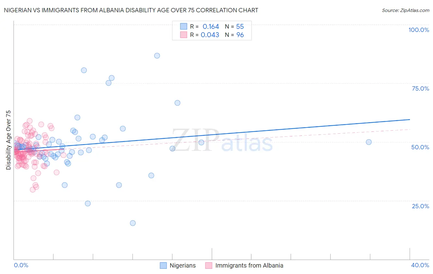 Nigerian vs Immigrants from Albania Disability Age Over 75