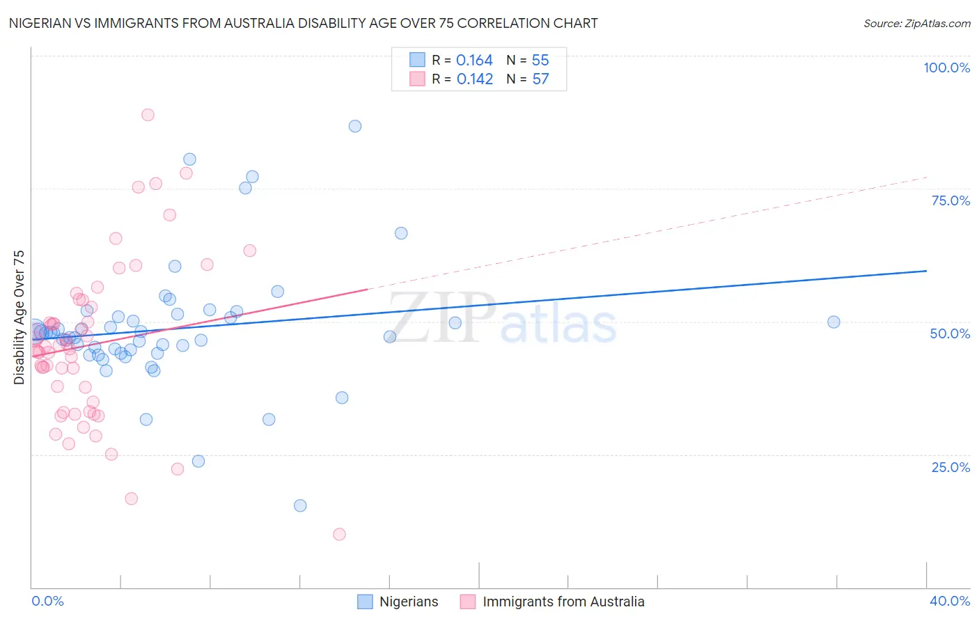 Nigerian vs Immigrants from Australia Disability Age Over 75