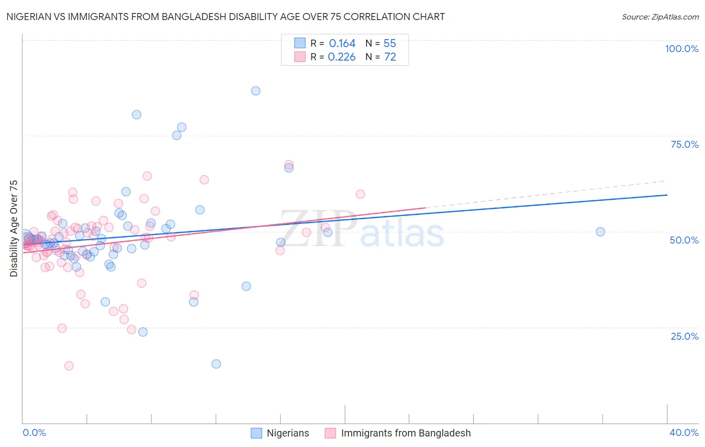 Nigerian vs Immigrants from Bangladesh Disability Age Over 75