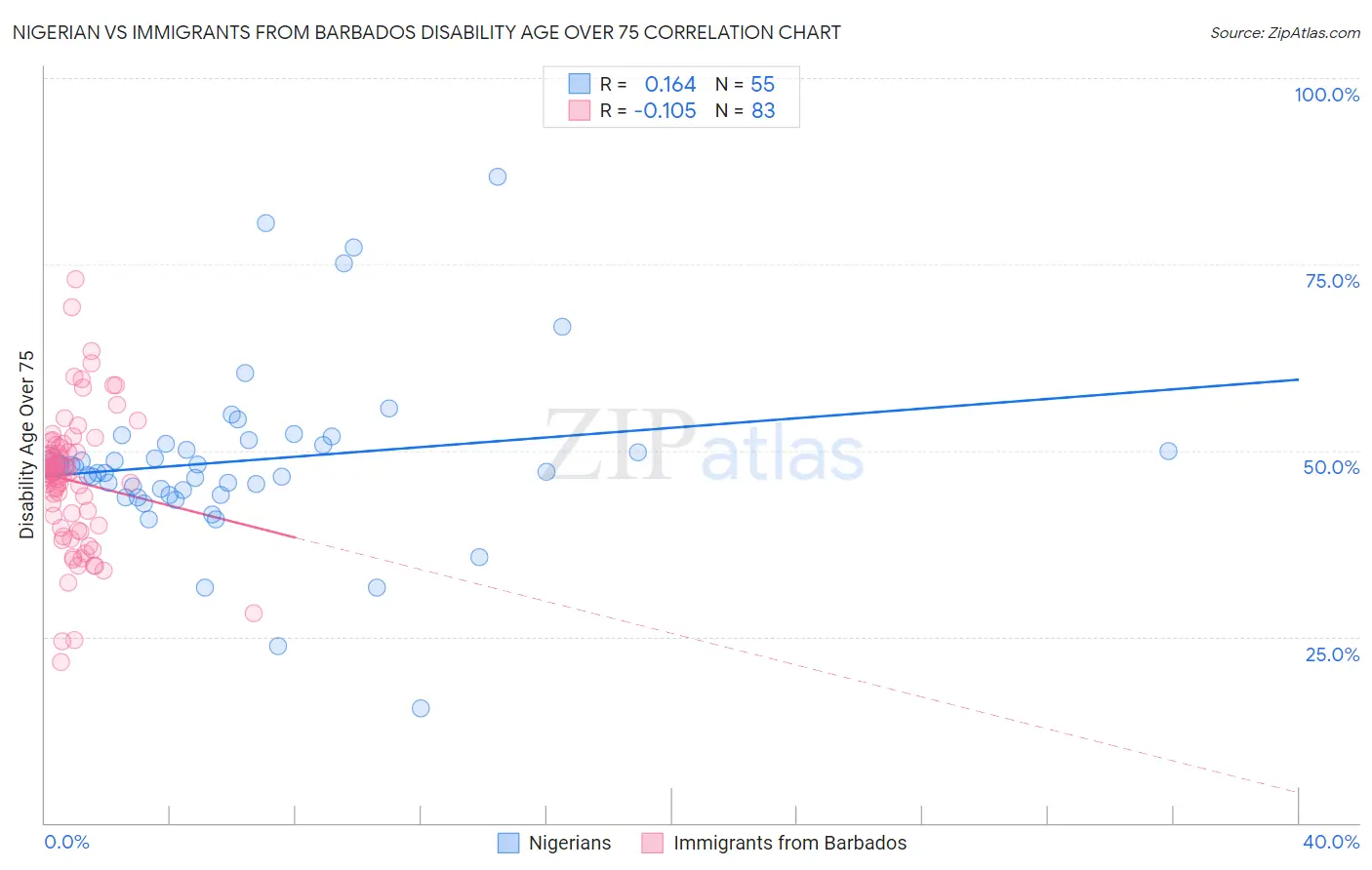 Nigerian vs Immigrants from Barbados Disability Age Over 75