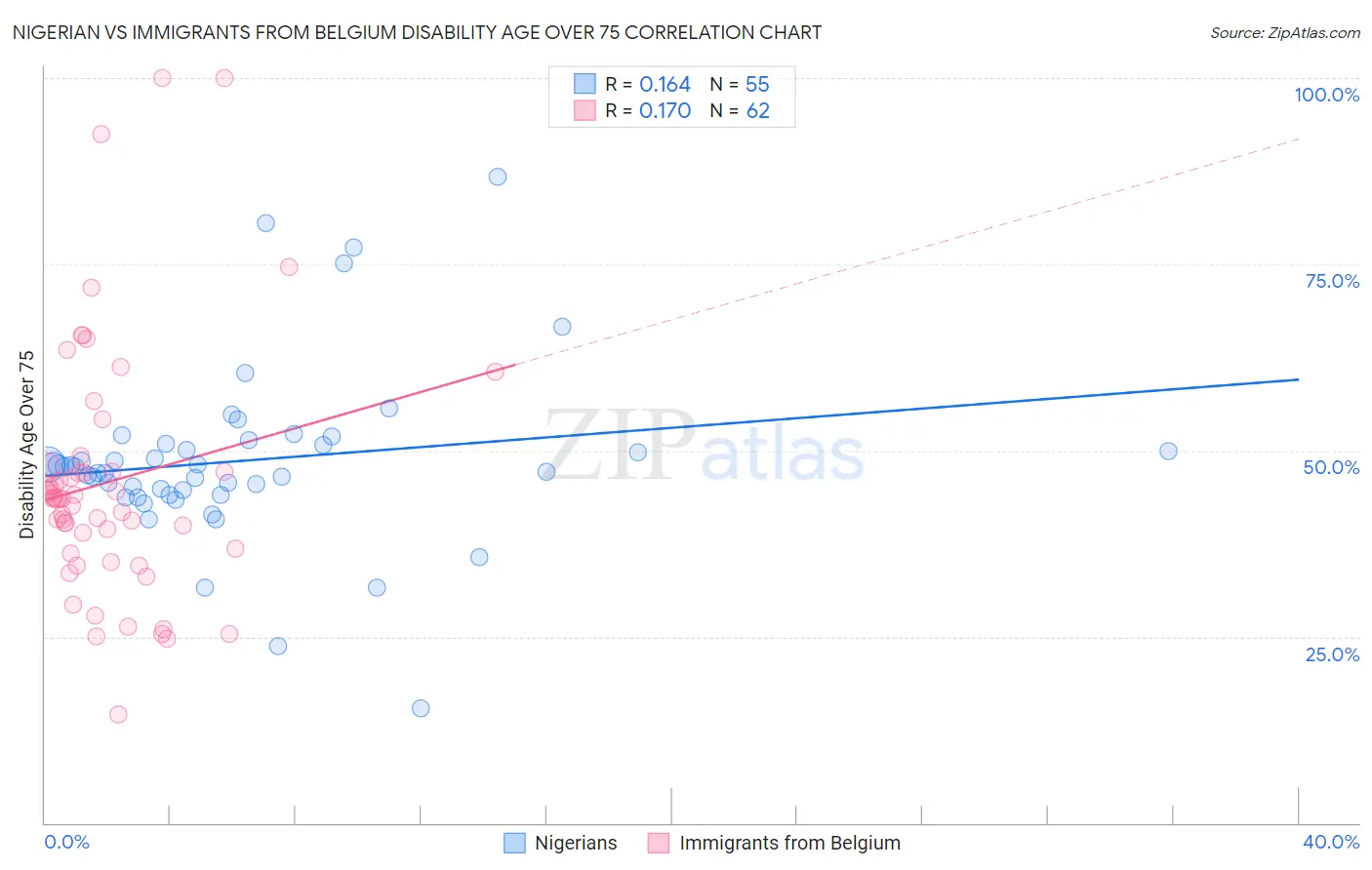 Nigerian vs Immigrants from Belgium Disability Age Over 75
