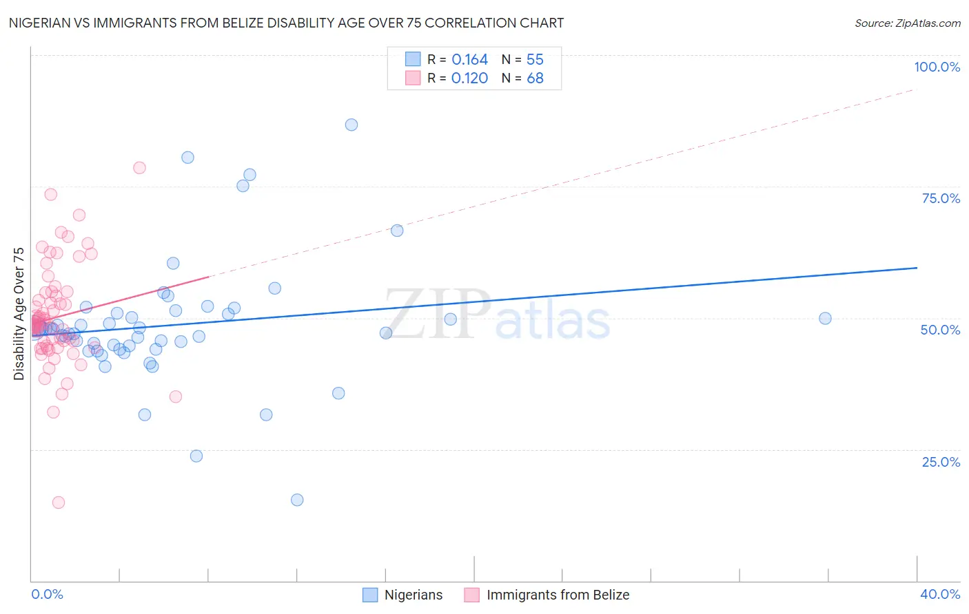 Nigerian vs Immigrants from Belize Disability Age Over 75