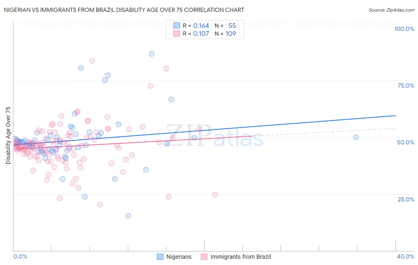Nigerian vs Immigrants from Brazil Disability Age Over 75