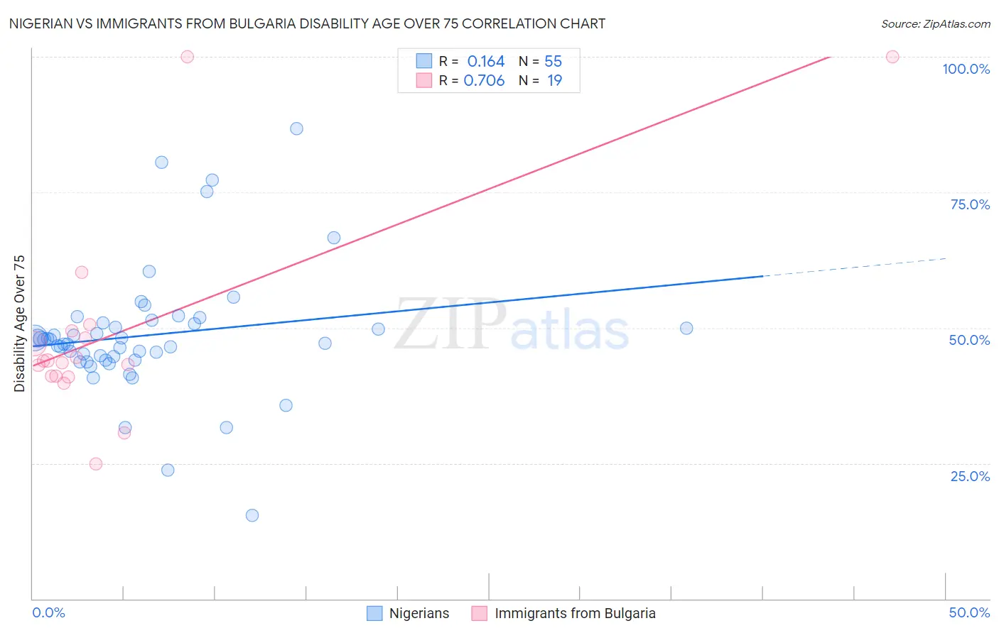 Nigerian vs Immigrants from Bulgaria Disability Age Over 75