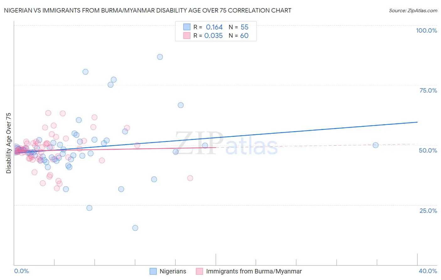Nigerian vs Immigrants from Burma/Myanmar Disability Age Over 75
