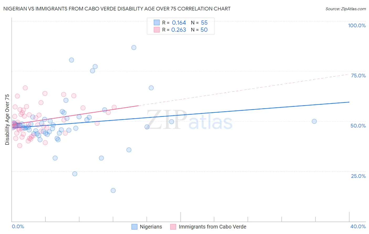Nigerian vs Immigrants from Cabo Verde Disability Age Over 75