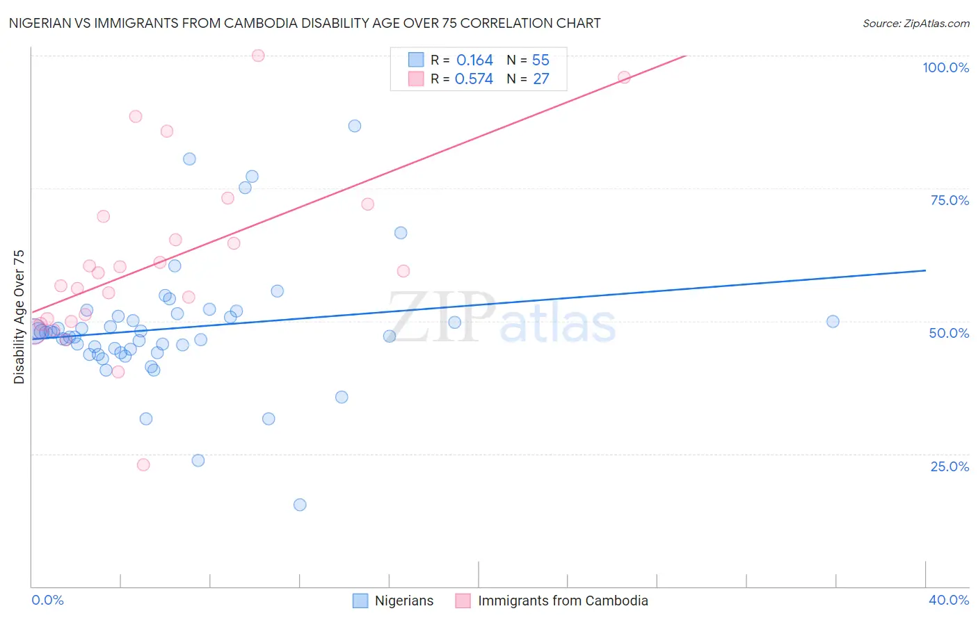 Nigerian vs Immigrants from Cambodia Disability Age Over 75
