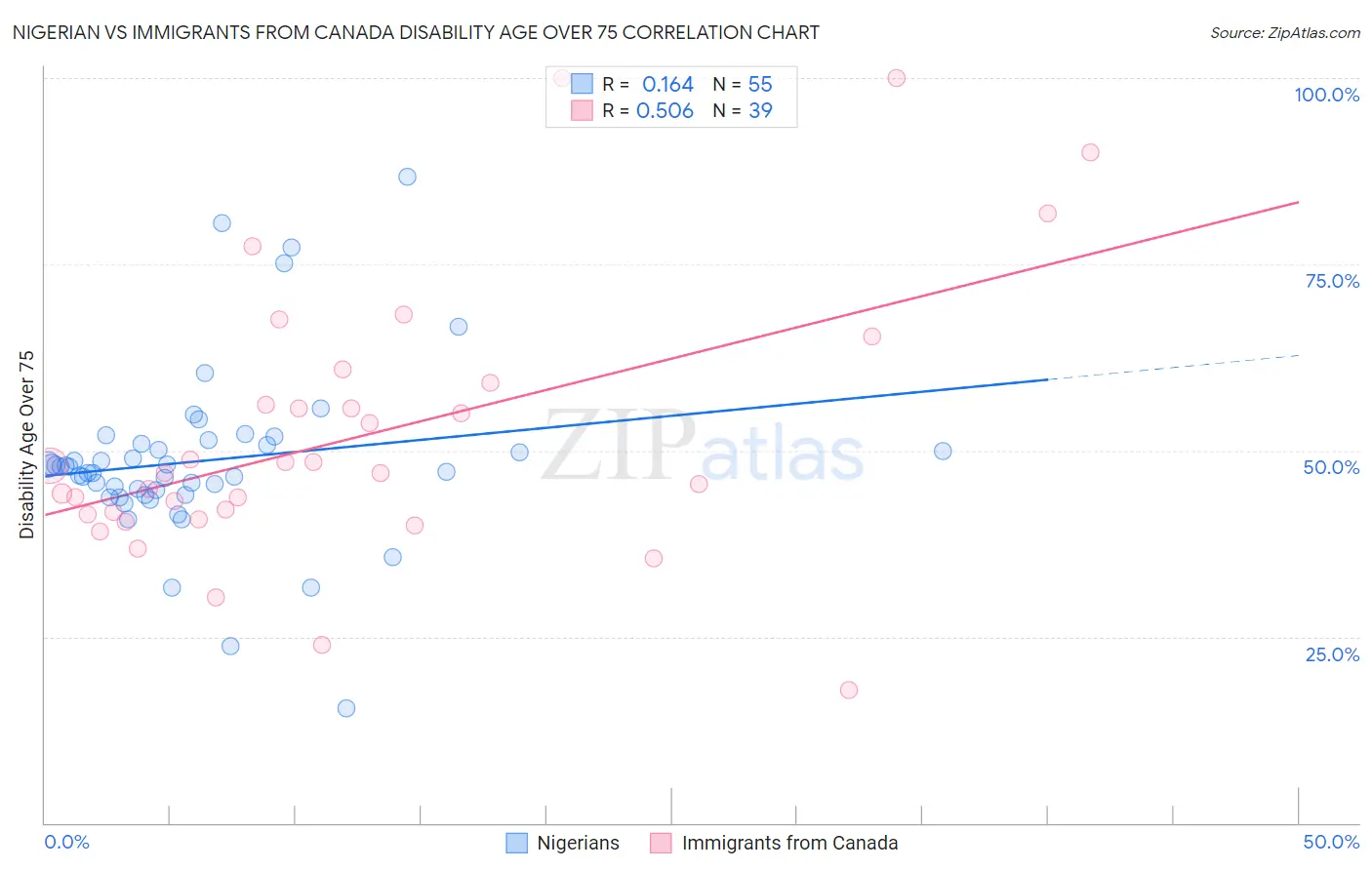 Nigerian vs Immigrants from Canada Disability Age Over 75