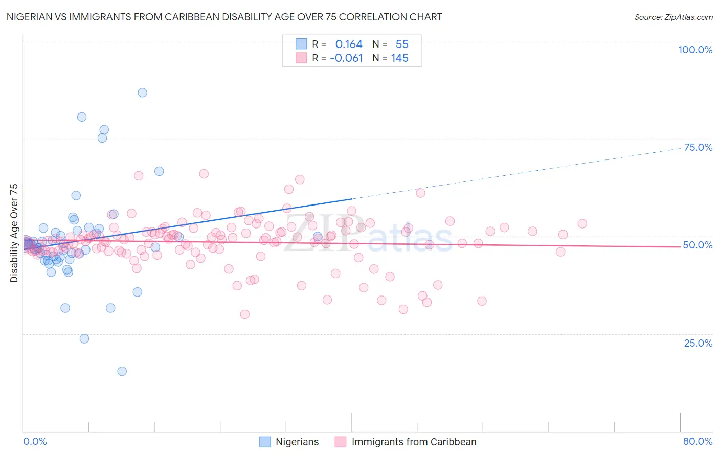 Nigerian vs Immigrants from Caribbean Disability Age Over 75