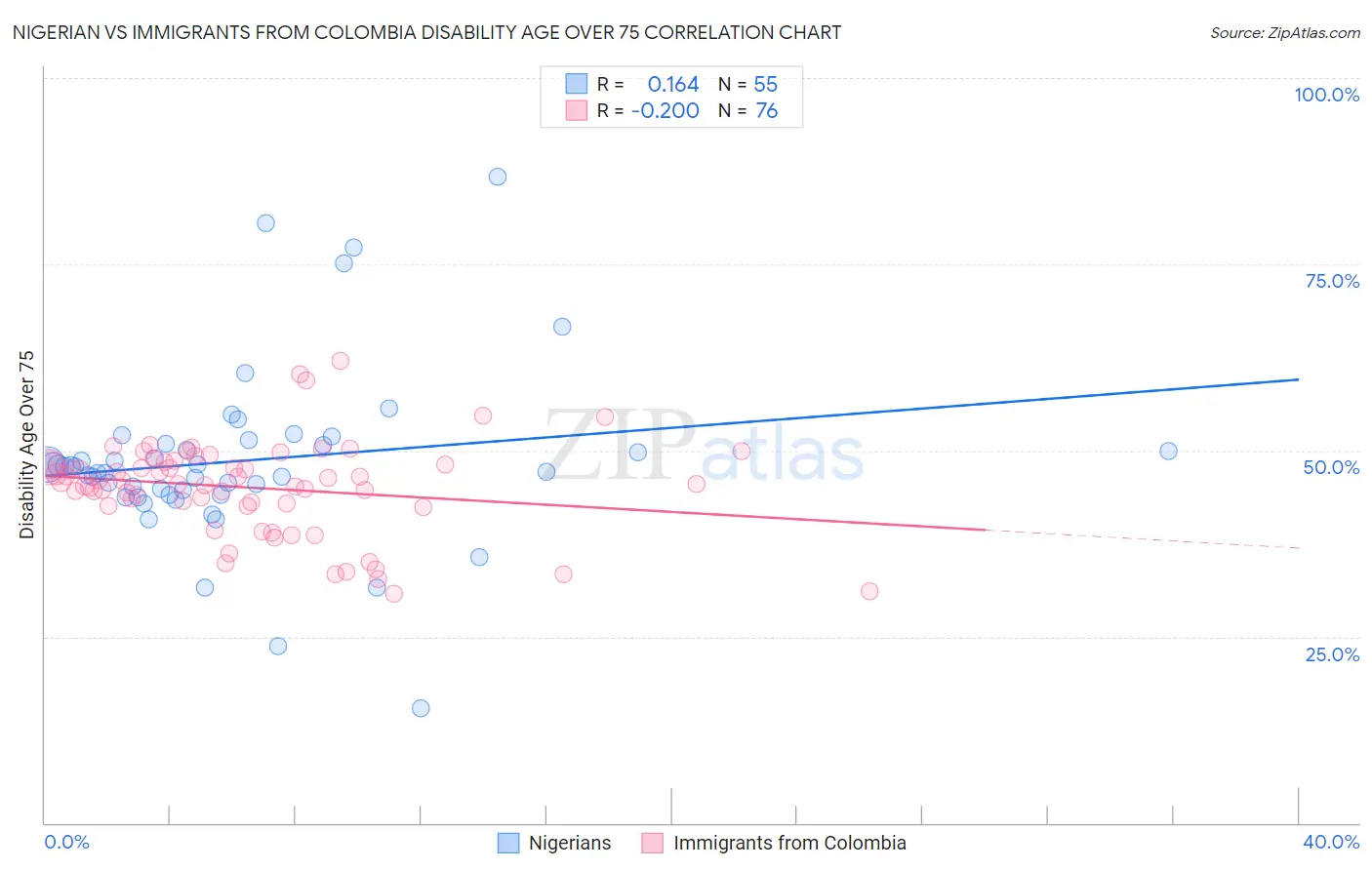 Nigerian vs Immigrants from Colombia Disability Age Over 75