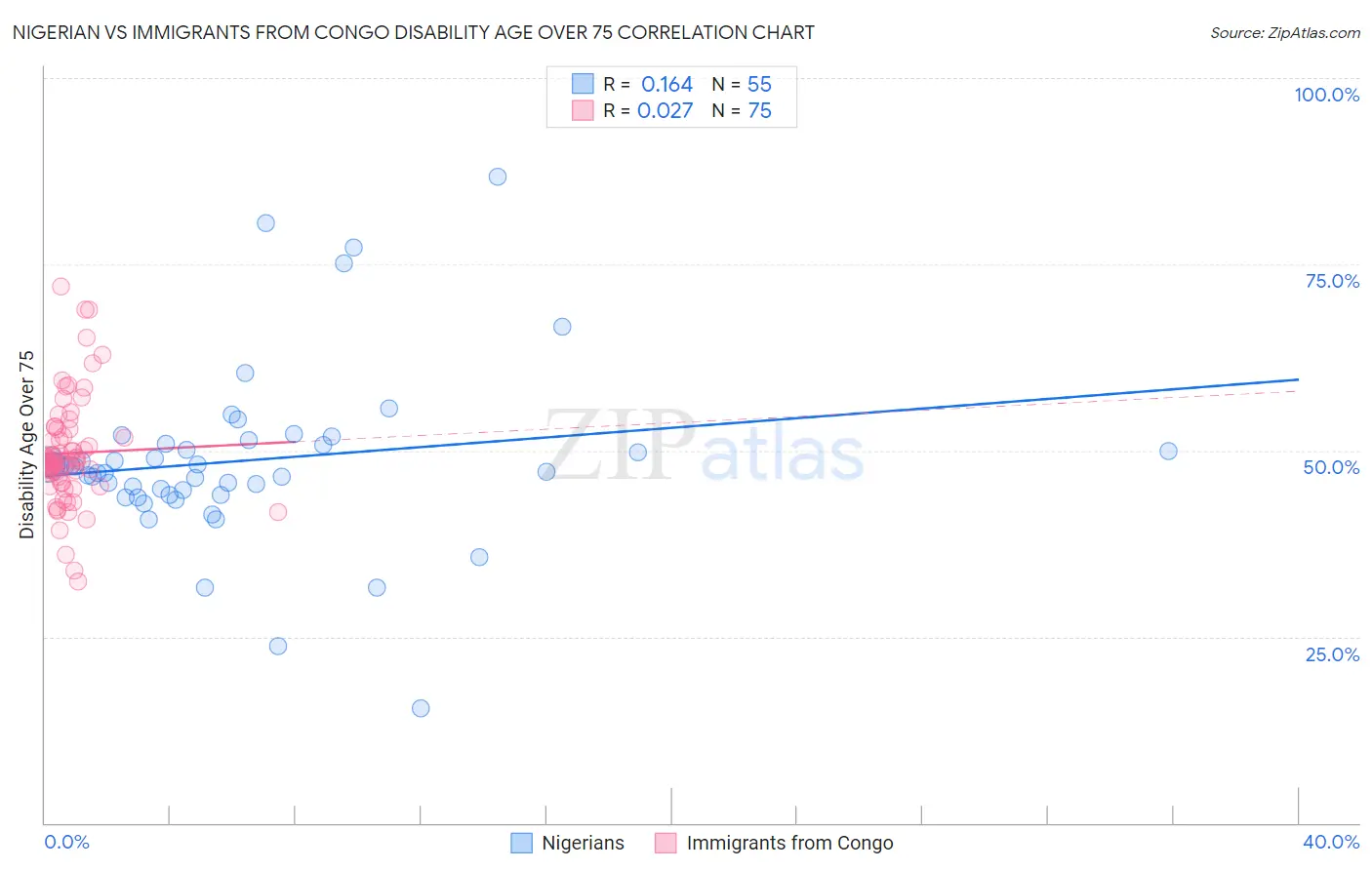 Nigerian vs Immigrants from Congo Disability Age Over 75