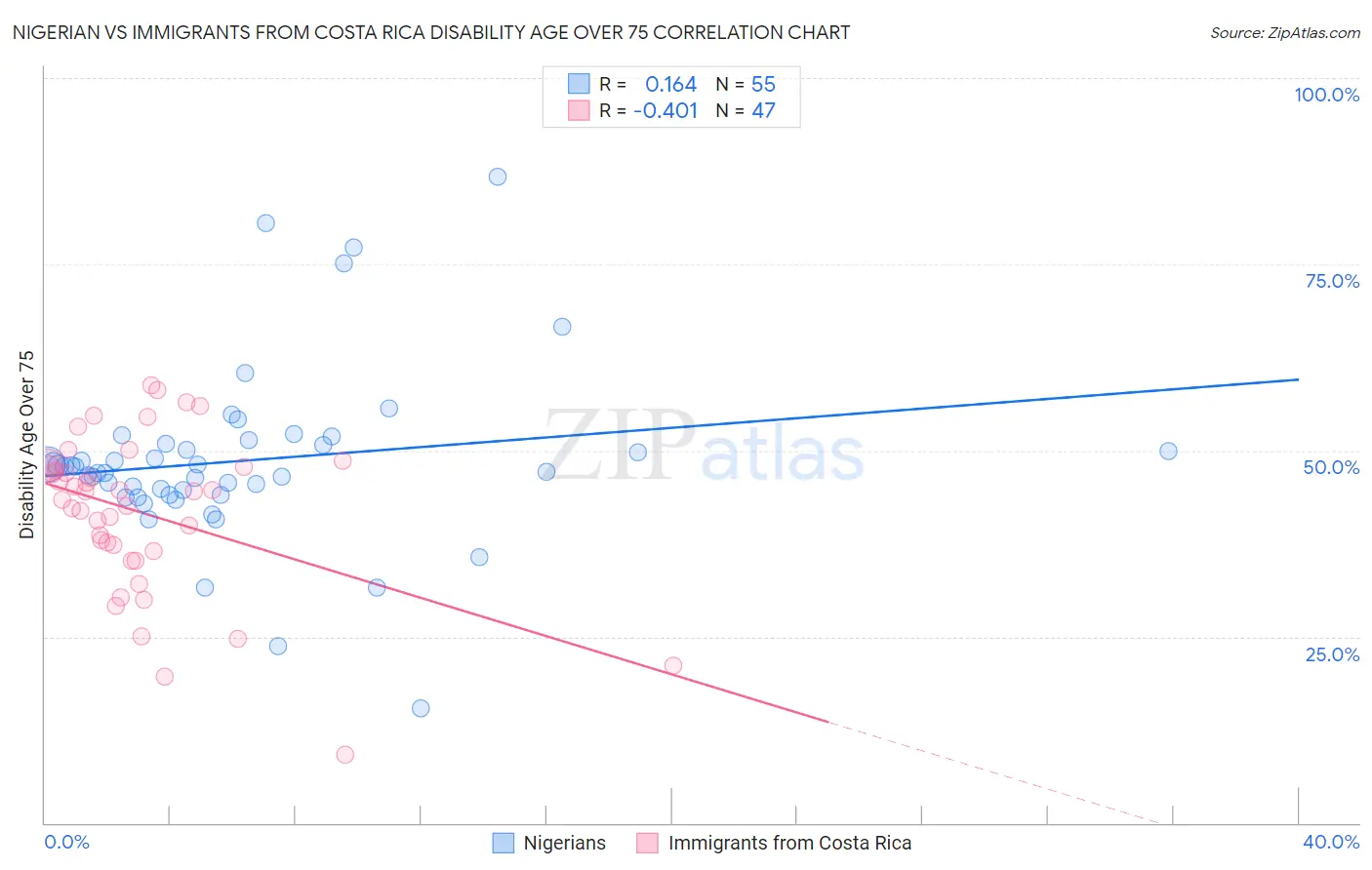 Nigerian vs Immigrants from Costa Rica Disability Age Over 75