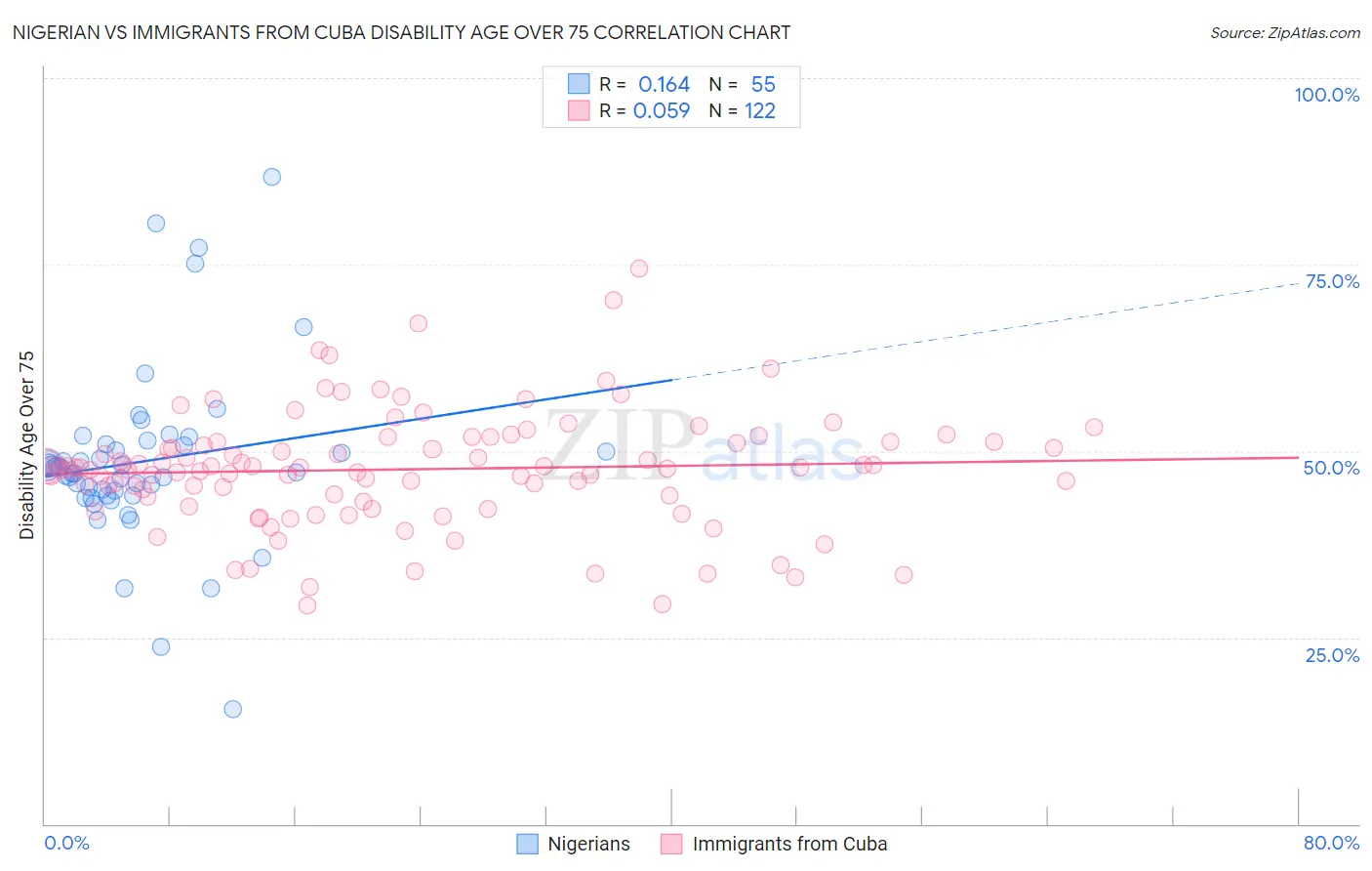 Nigerian vs Immigrants from Cuba Disability Age Over 75