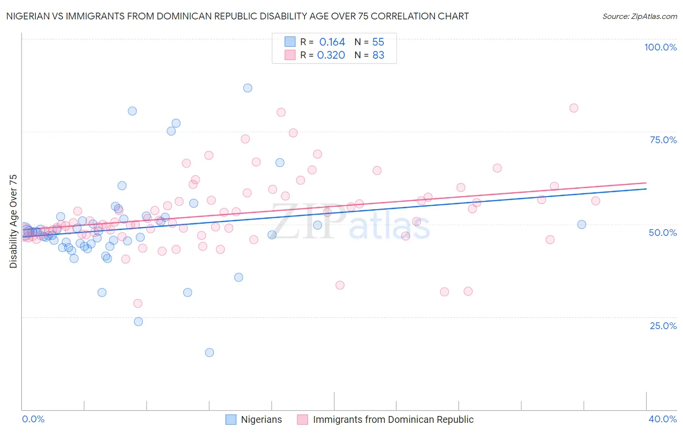 Nigerian vs Immigrants from Dominican Republic Disability Age Over 75