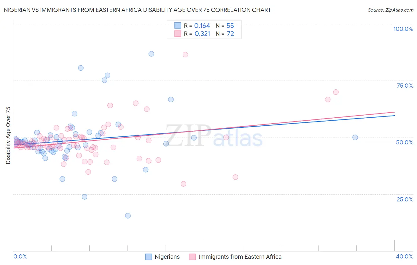 Nigerian vs Immigrants from Eastern Africa Disability Age Over 75