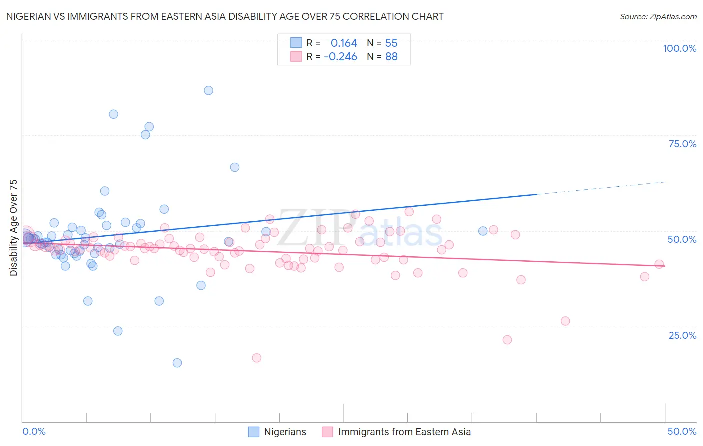 Nigerian vs Immigrants from Eastern Asia Disability Age Over 75