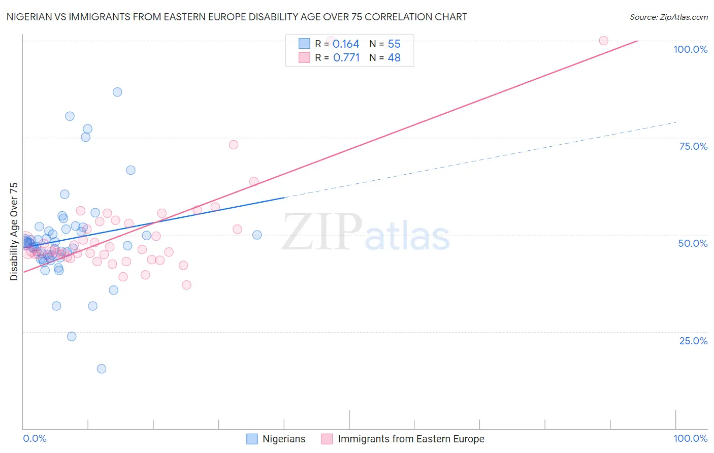 Nigerian vs Immigrants from Eastern Europe Disability Age Over 75