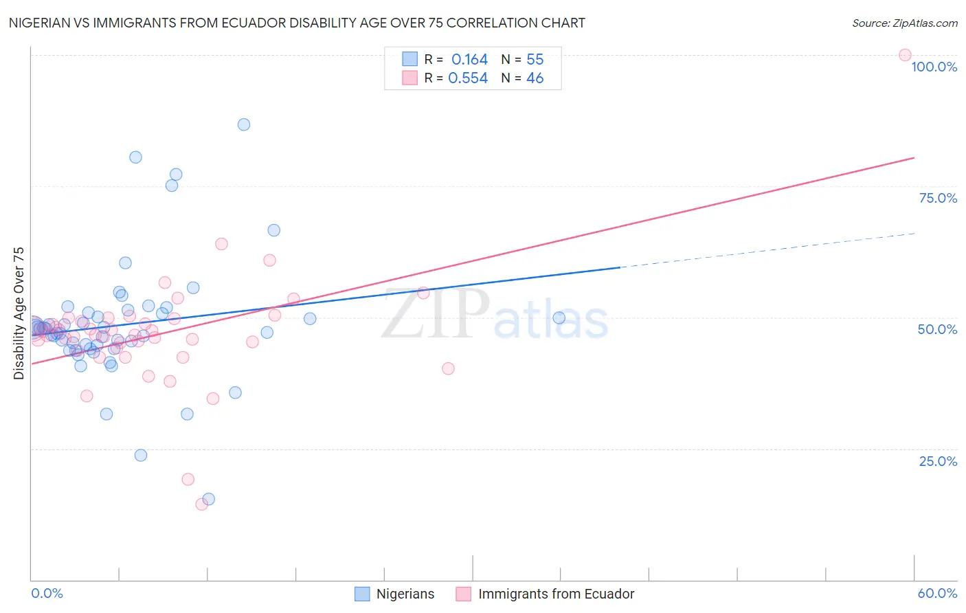 Nigerian vs Immigrants from Ecuador Disability Age Over 75