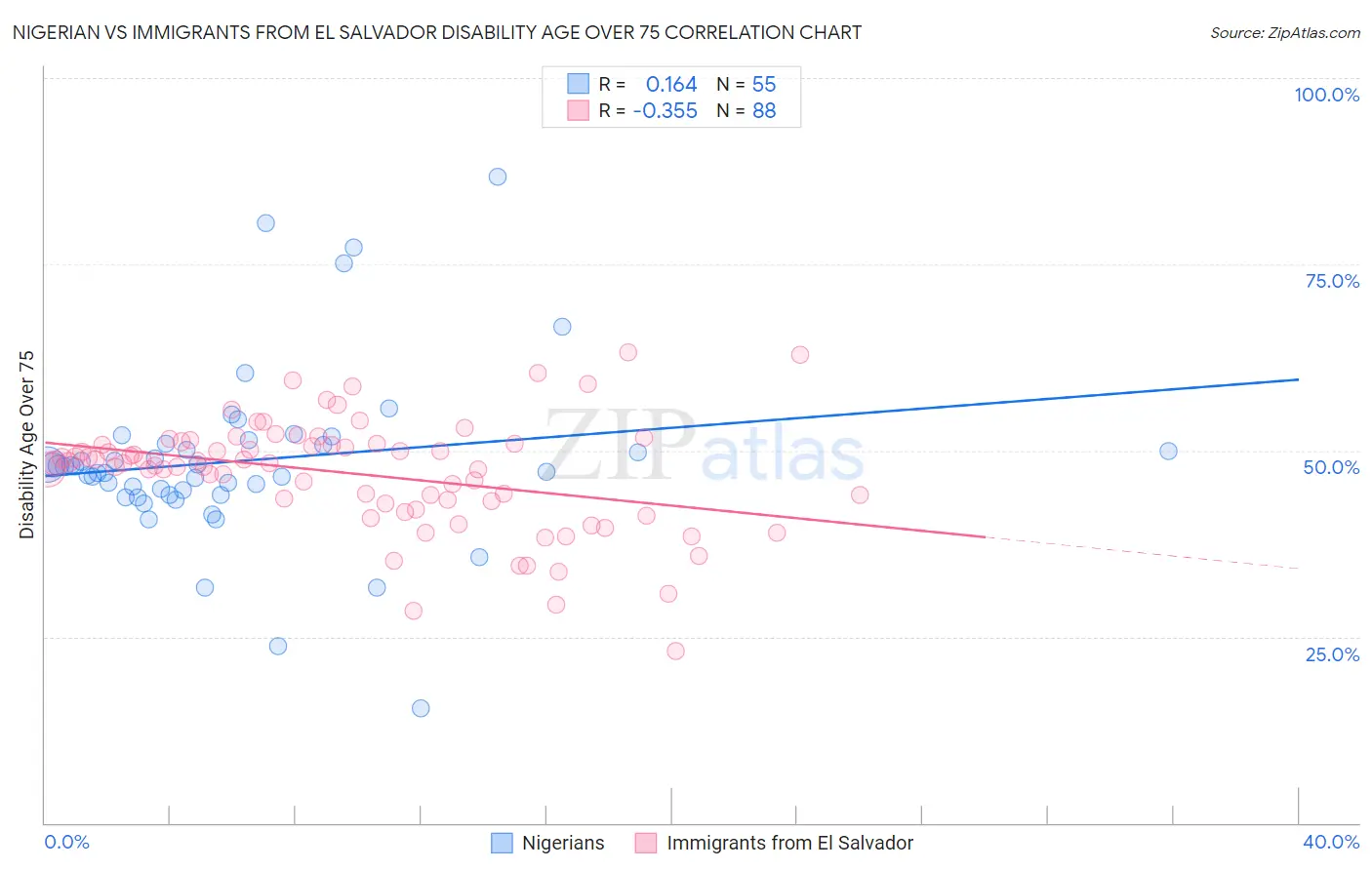 Nigerian vs Immigrants from El Salvador Disability Age Over 75