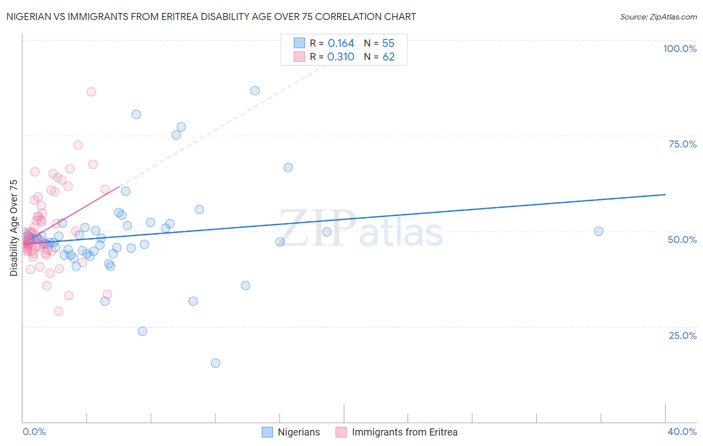 Nigerian vs Immigrants from Eritrea Disability Age Over 75