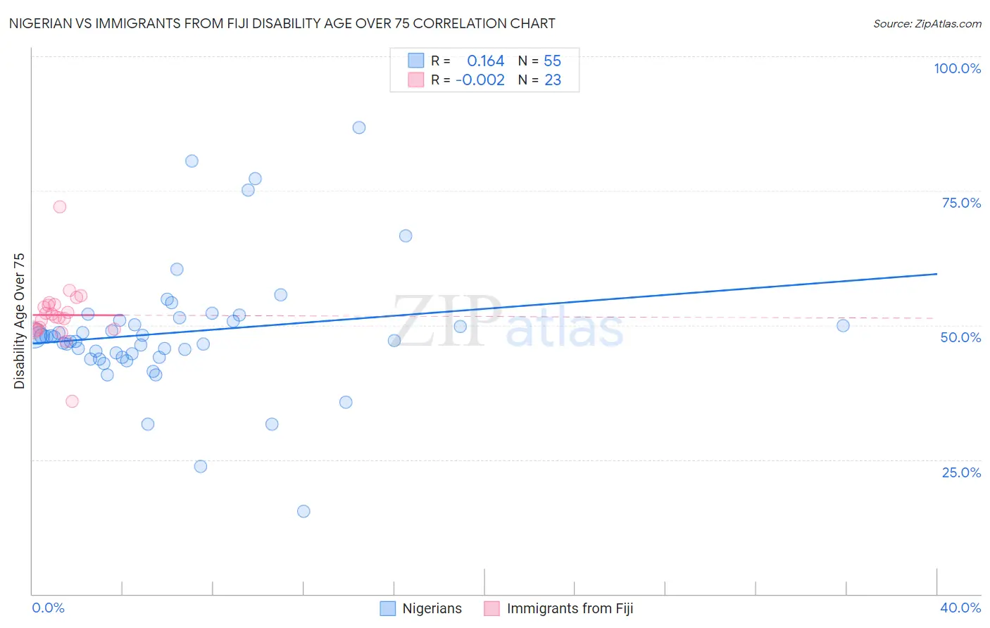 Nigerian vs Immigrants from Fiji Disability Age Over 75
