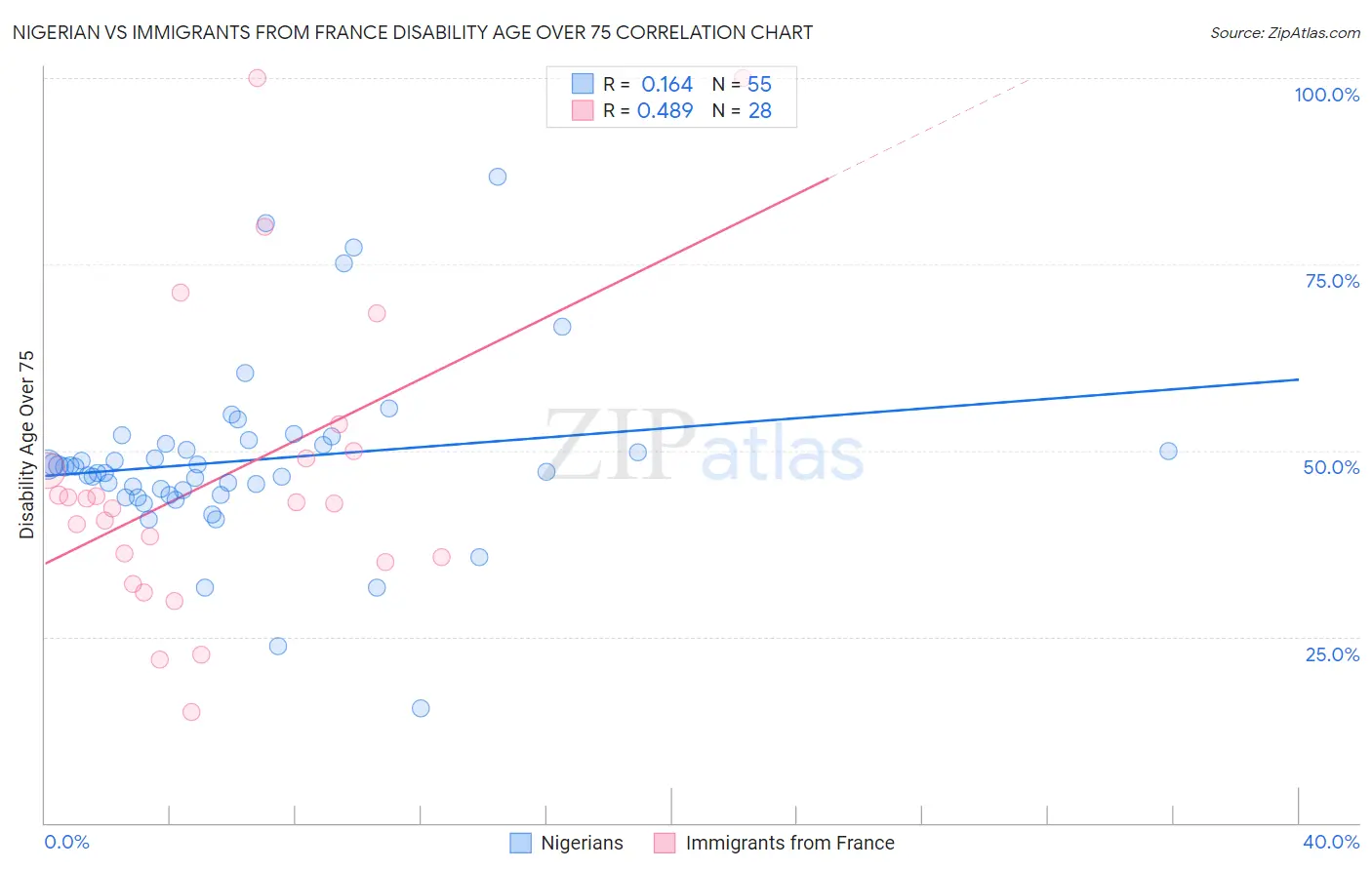 Nigerian vs Immigrants from France Disability Age Over 75