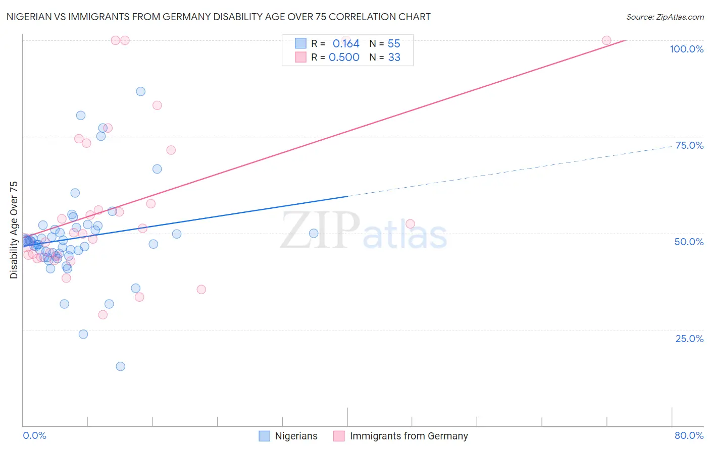 Nigerian vs Immigrants from Germany Disability Age Over 75