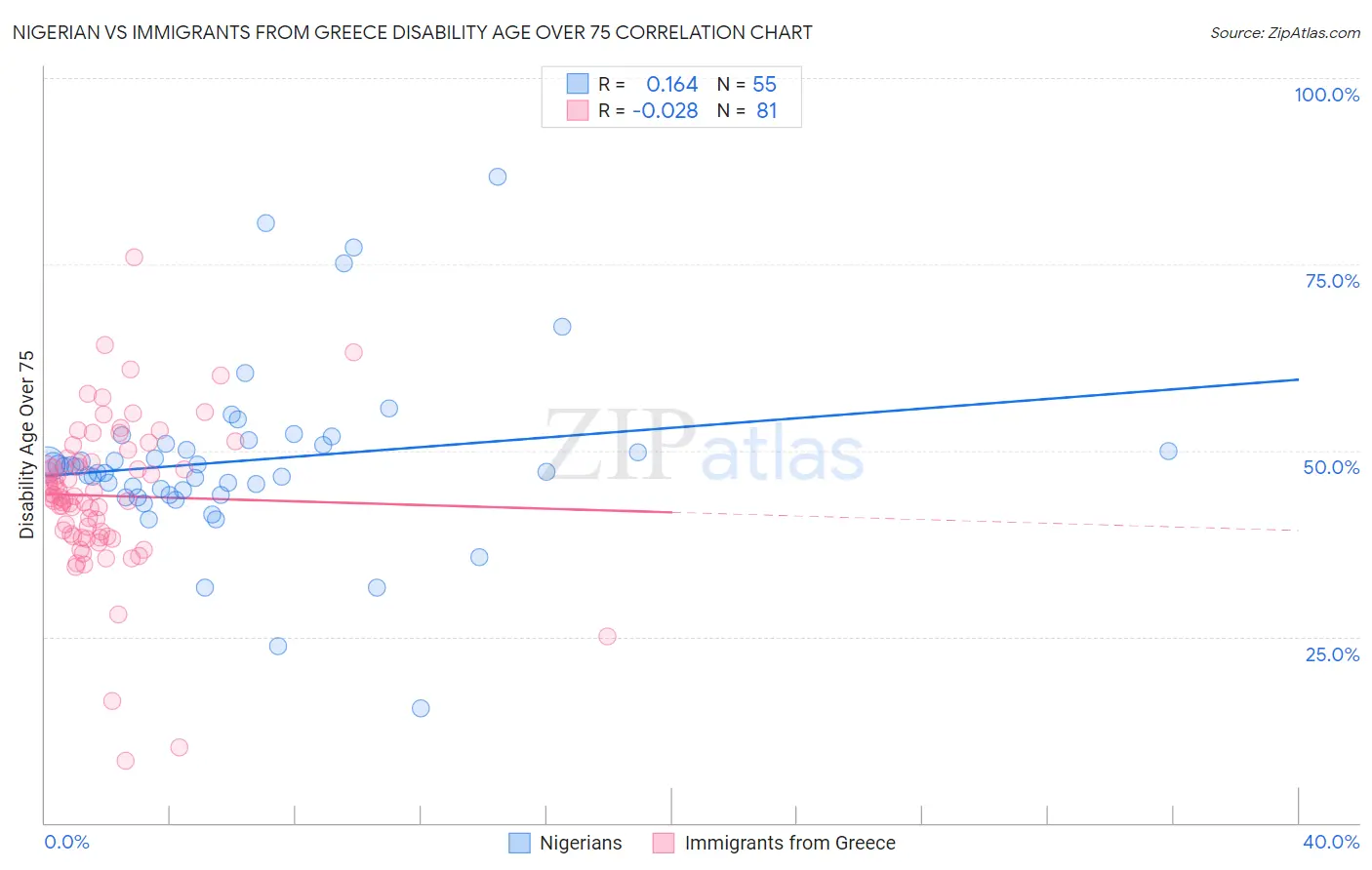 Nigerian vs Immigrants from Greece Disability Age Over 75