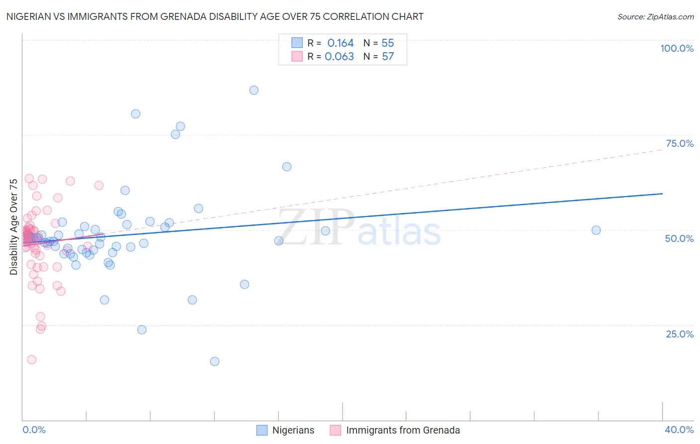 Nigerian vs Immigrants from Grenada Disability Age Over 75