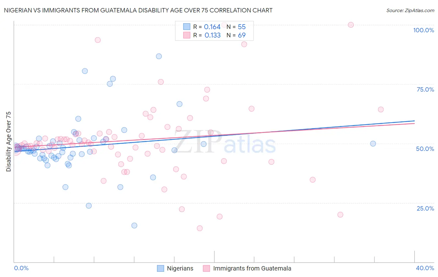 Nigerian vs Immigrants from Guatemala Disability Age Over 75