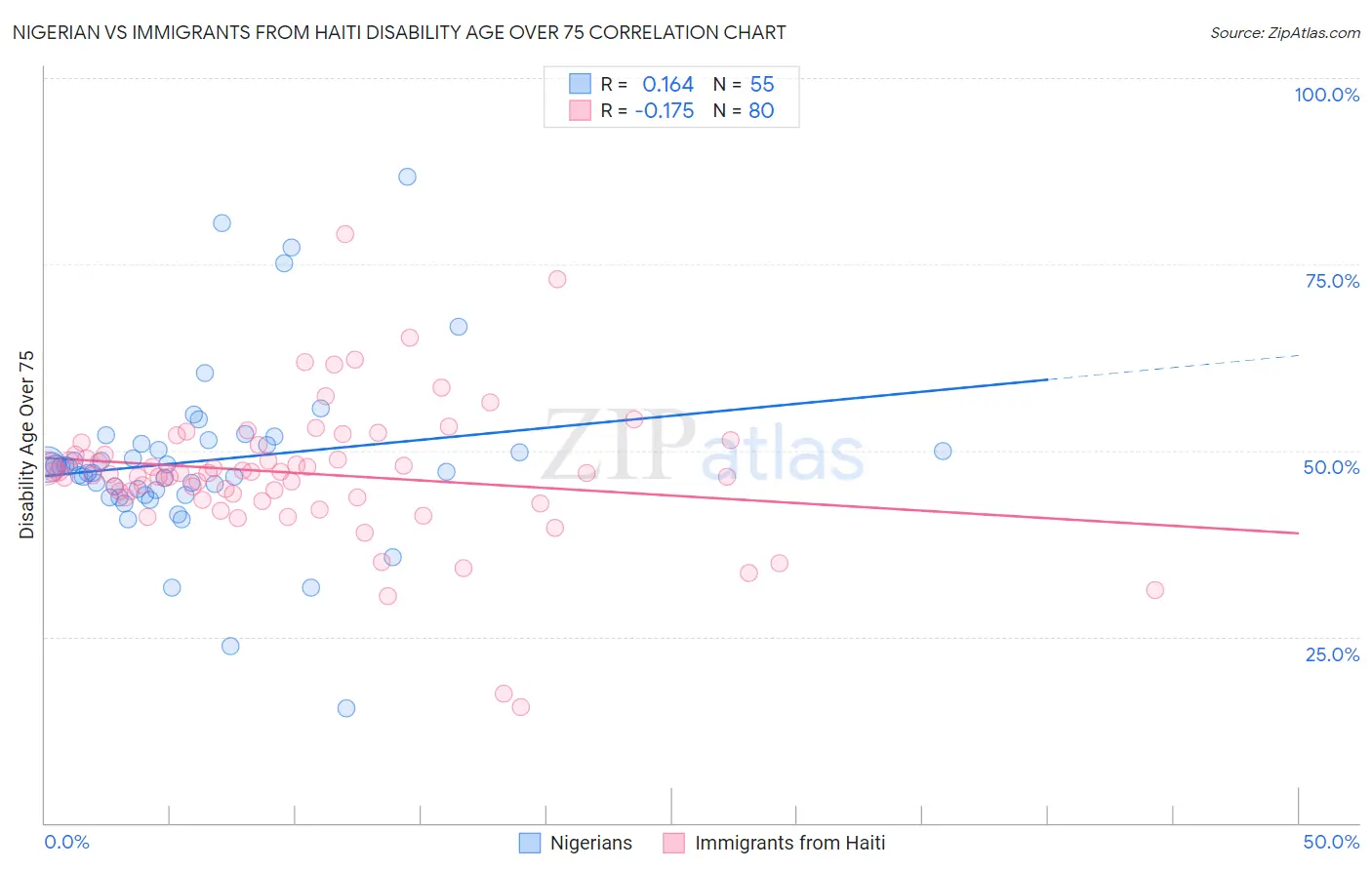 Nigerian vs Immigrants from Haiti Disability Age Over 75