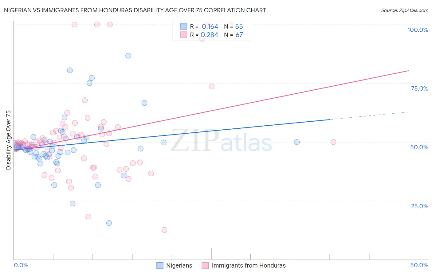 Nigerian vs Immigrants from Honduras Disability Age Over 75