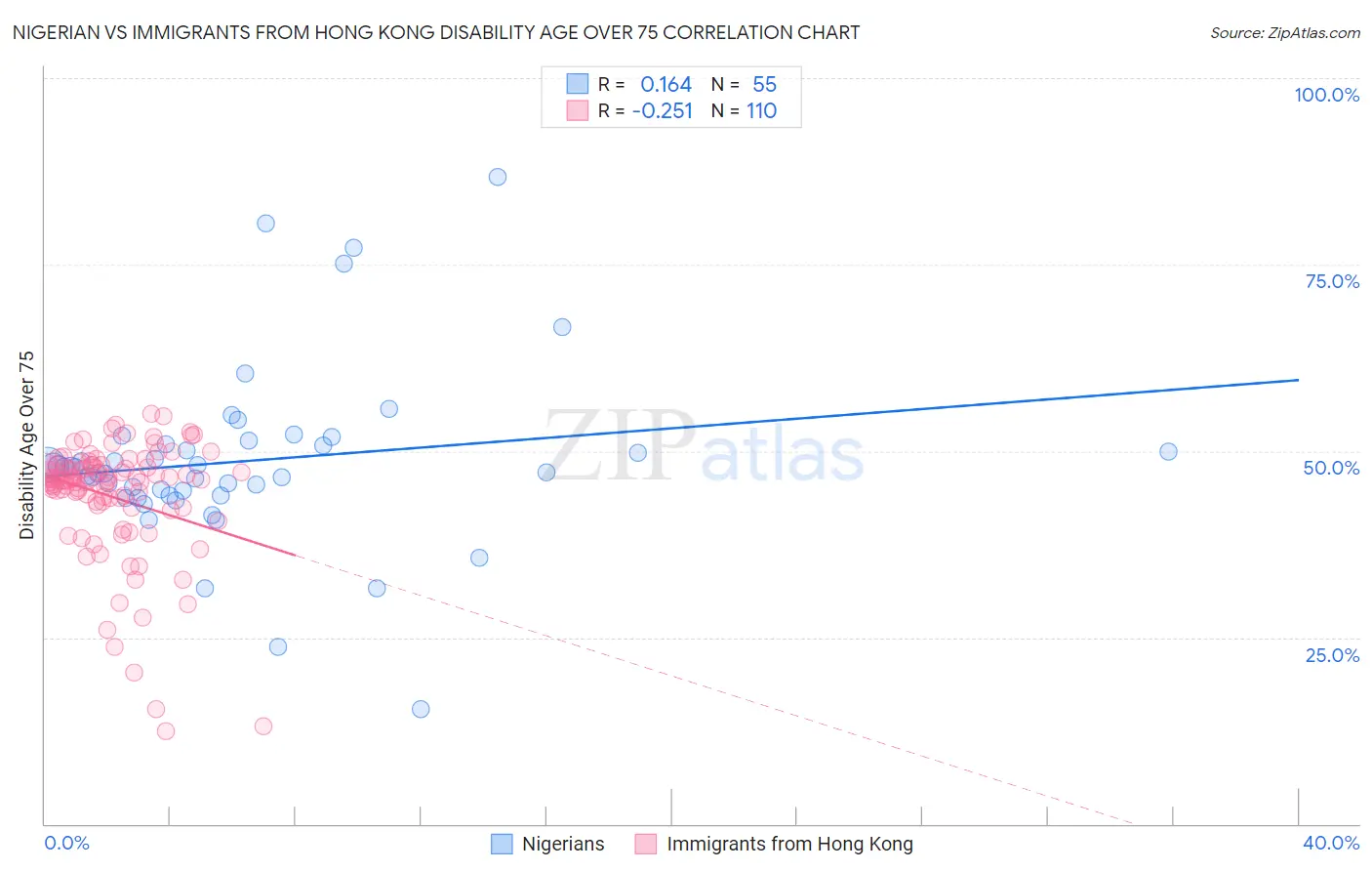 Nigerian vs Immigrants from Hong Kong Disability Age Over 75