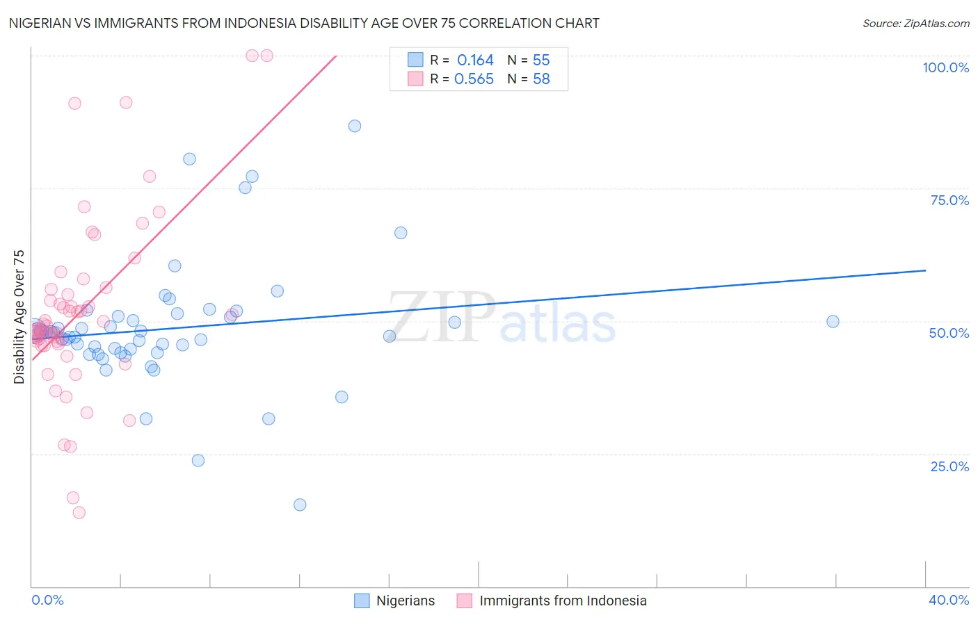 Nigerian vs Immigrants from Indonesia Disability Age Over 75