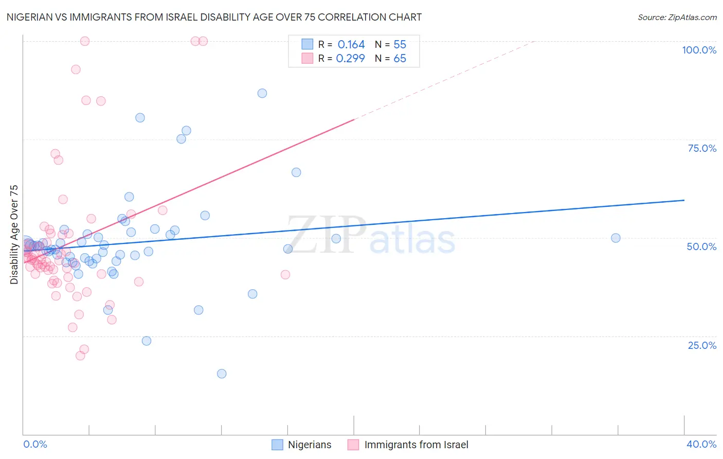 Nigerian vs Immigrants from Israel Disability Age Over 75