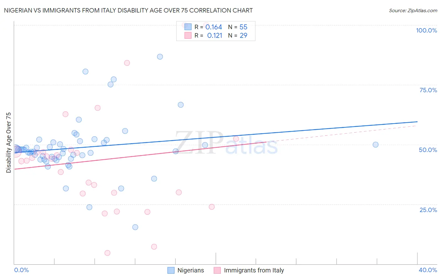 Nigerian vs Immigrants from Italy Disability Age Over 75