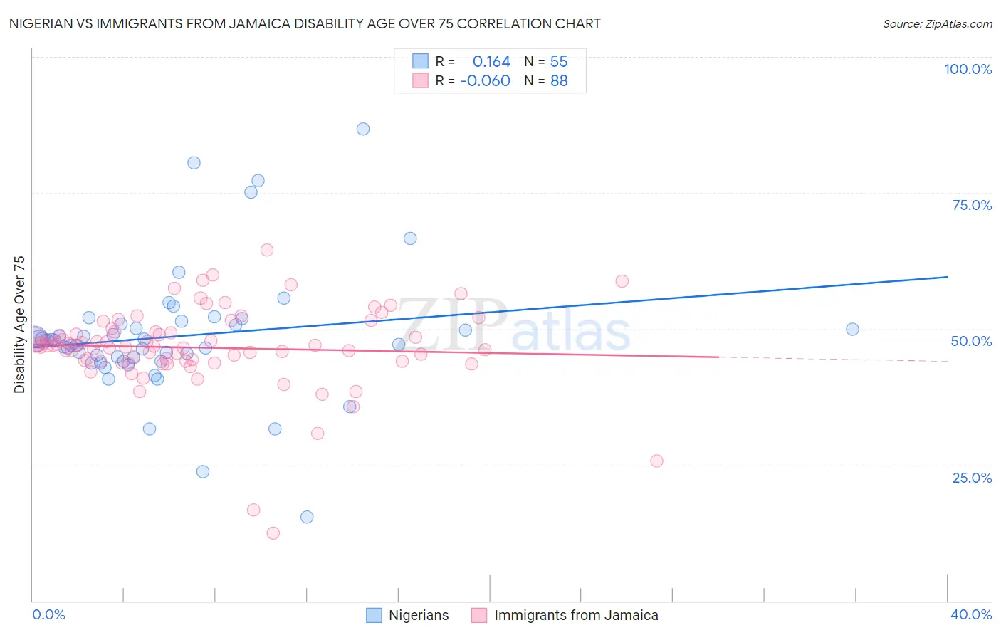 Nigerian vs Immigrants from Jamaica Disability Age Over 75