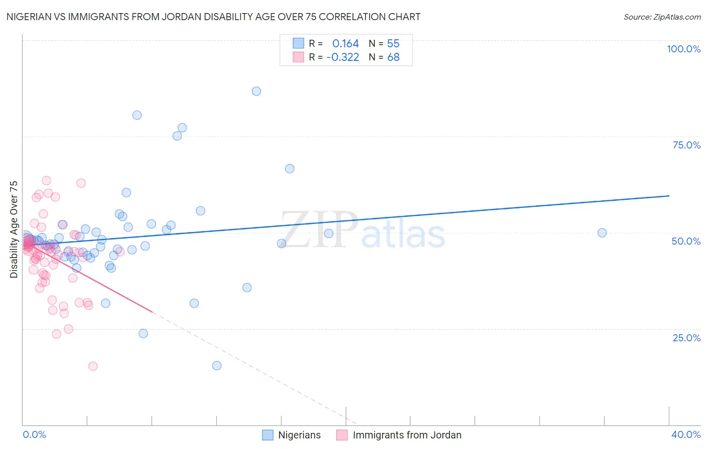 Nigerian vs Immigrants from Jordan Disability Age Over 75