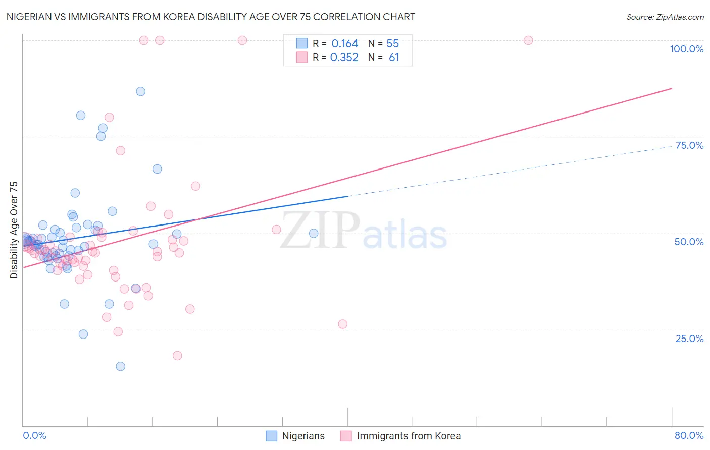 Nigerian vs Immigrants from Korea Disability Age Over 75