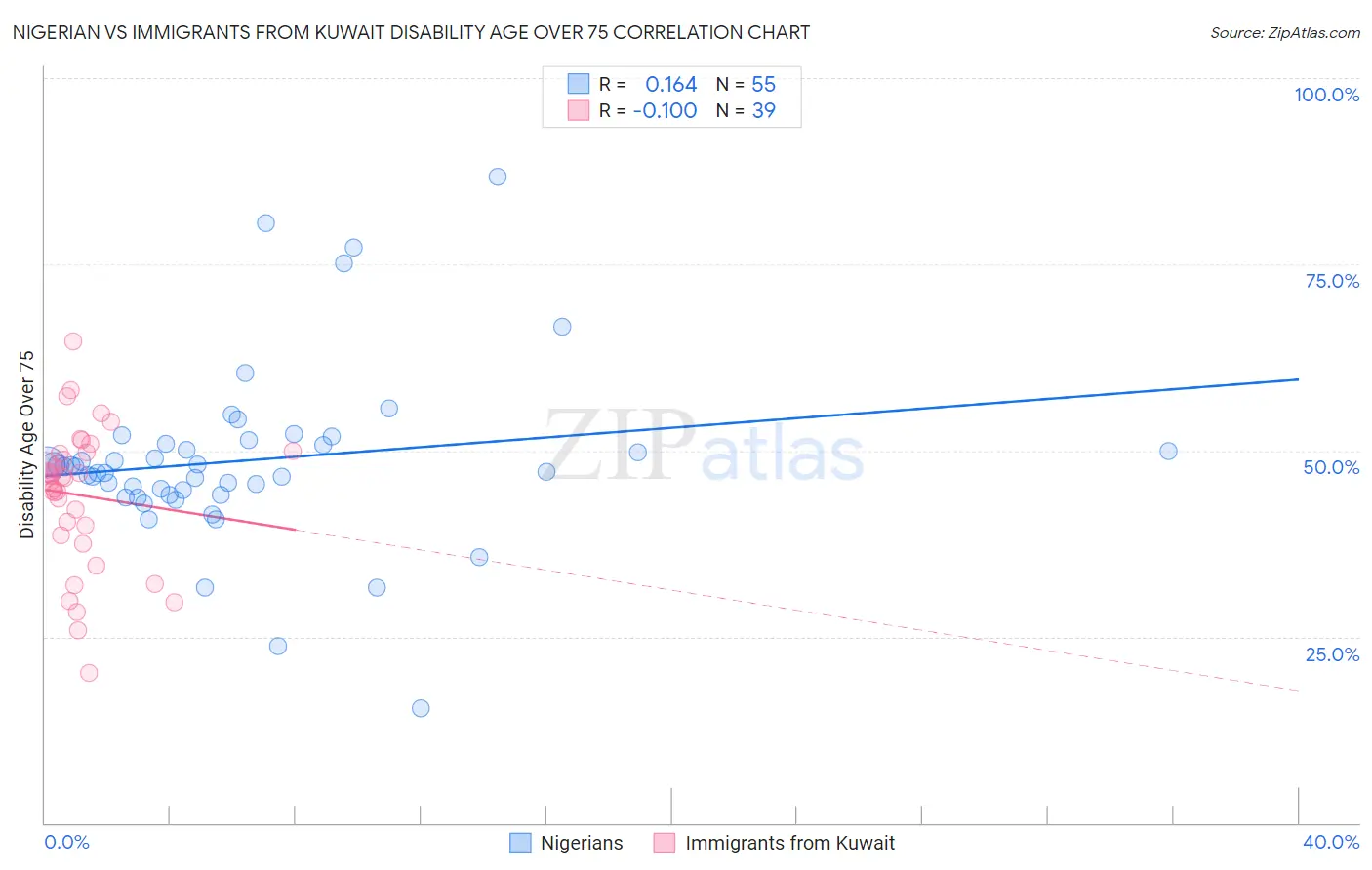 Nigerian vs Immigrants from Kuwait Disability Age Over 75