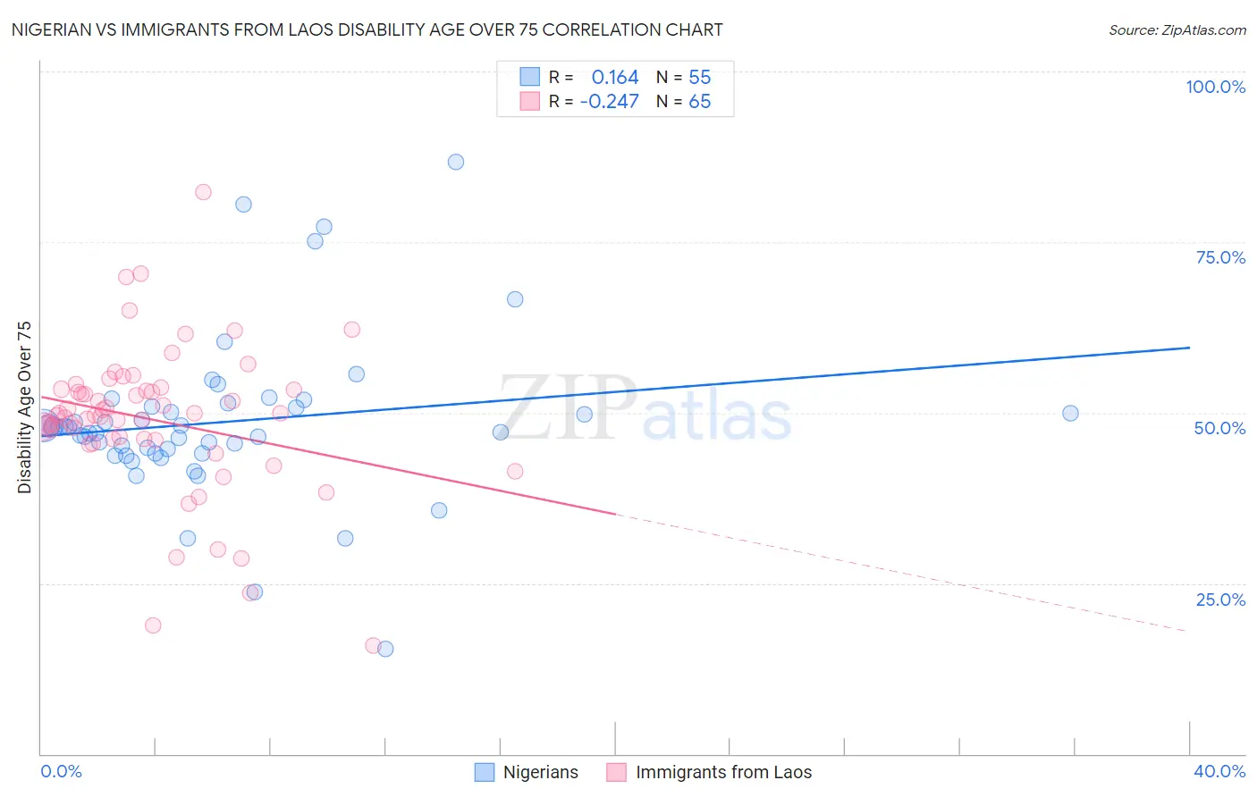 Nigerian vs Immigrants from Laos Disability Age Over 75