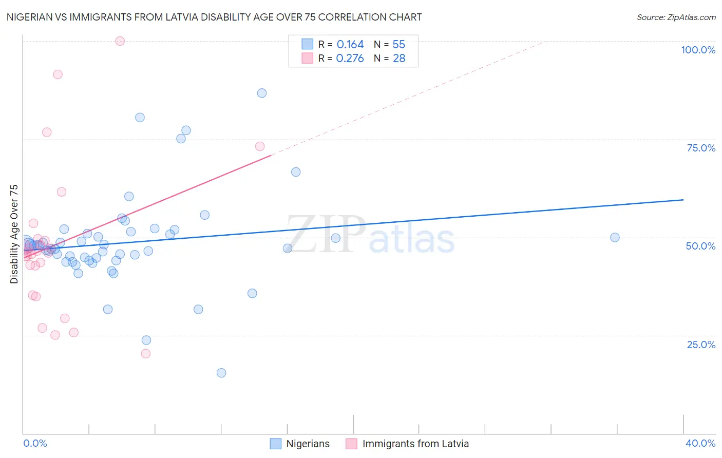 Nigerian vs Immigrants from Latvia Disability Age Over 75