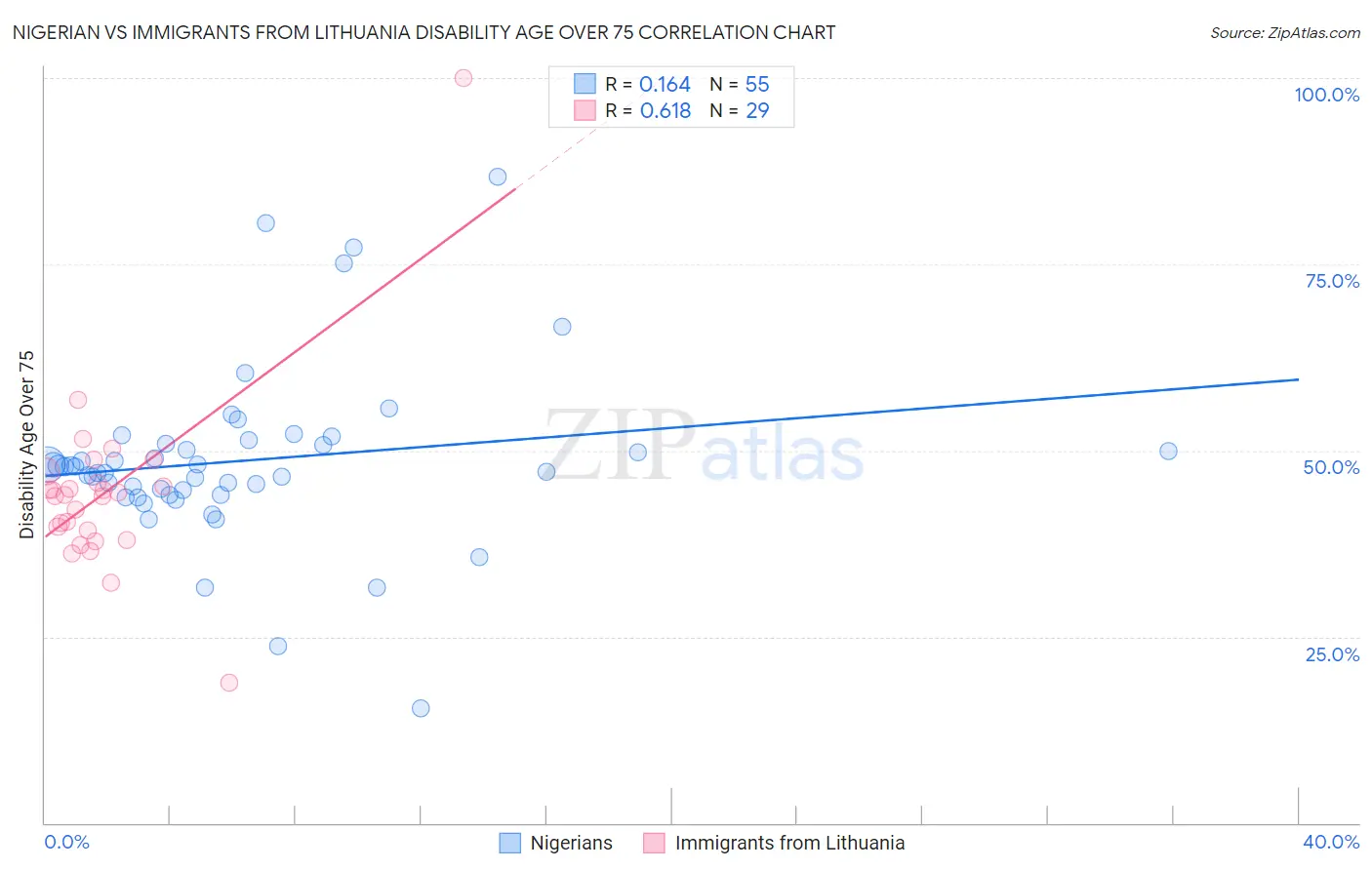 Nigerian vs Immigrants from Lithuania Disability Age Over 75