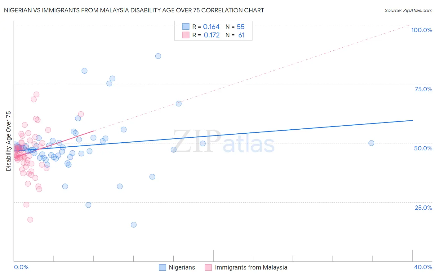 Nigerian vs Immigrants from Malaysia Disability Age Over 75