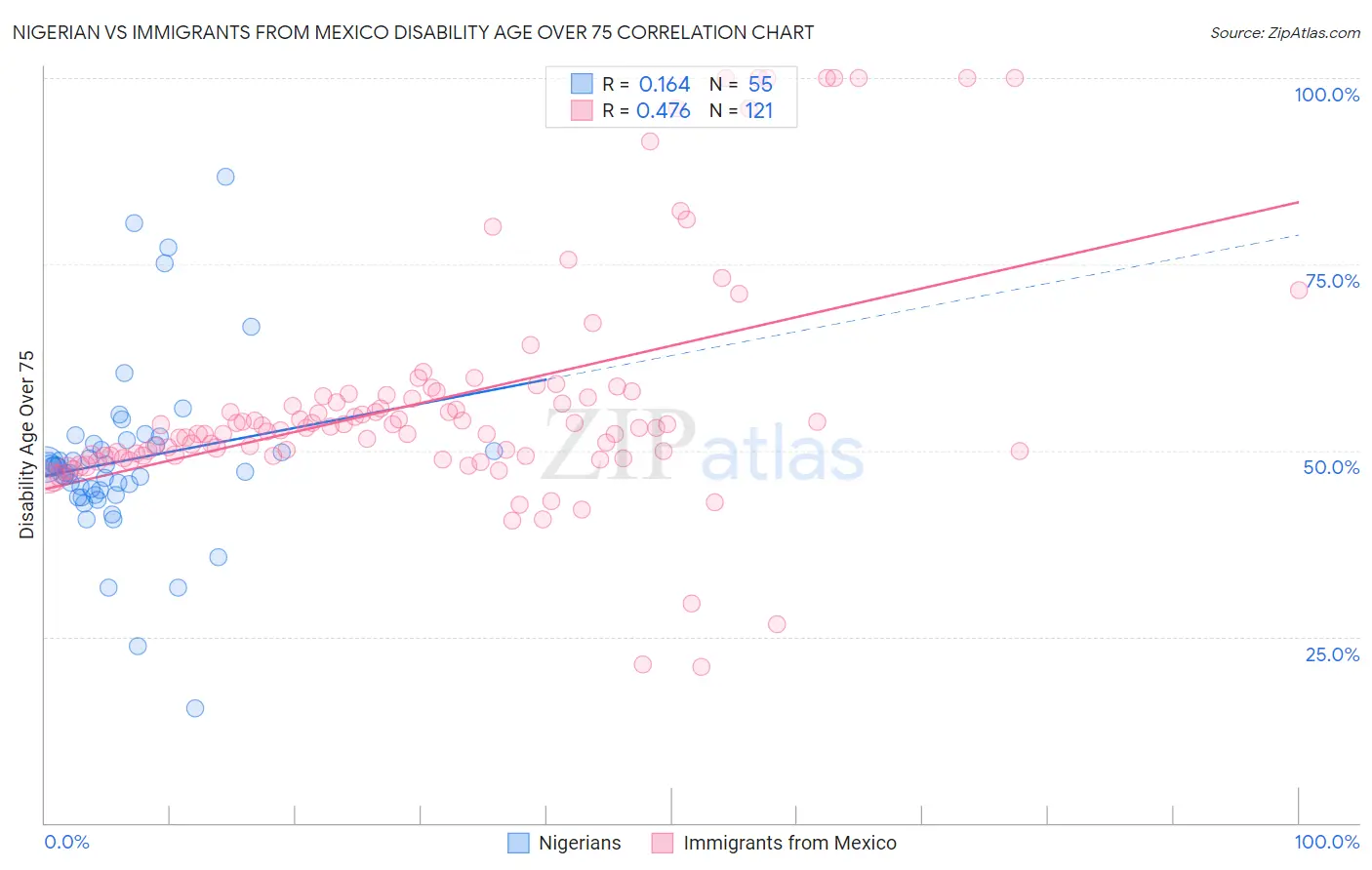 Nigerian vs Immigrants from Mexico Disability Age Over 75