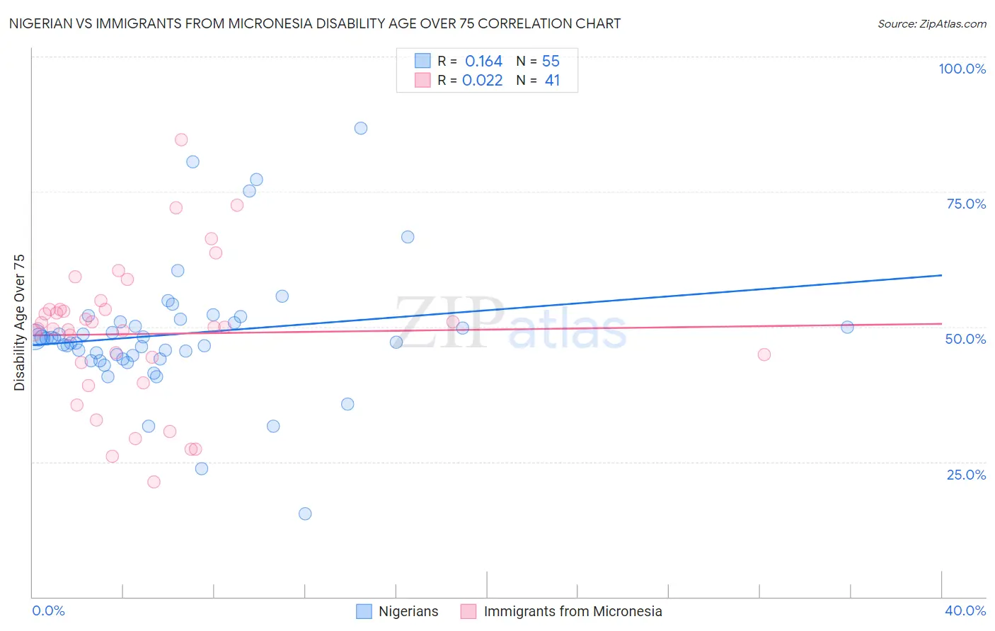 Nigerian vs Immigrants from Micronesia Disability Age Over 75