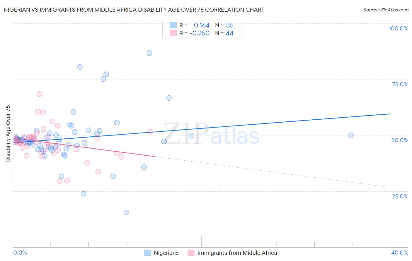 Nigerian vs Immigrants from Middle Africa Disability Age Over 75