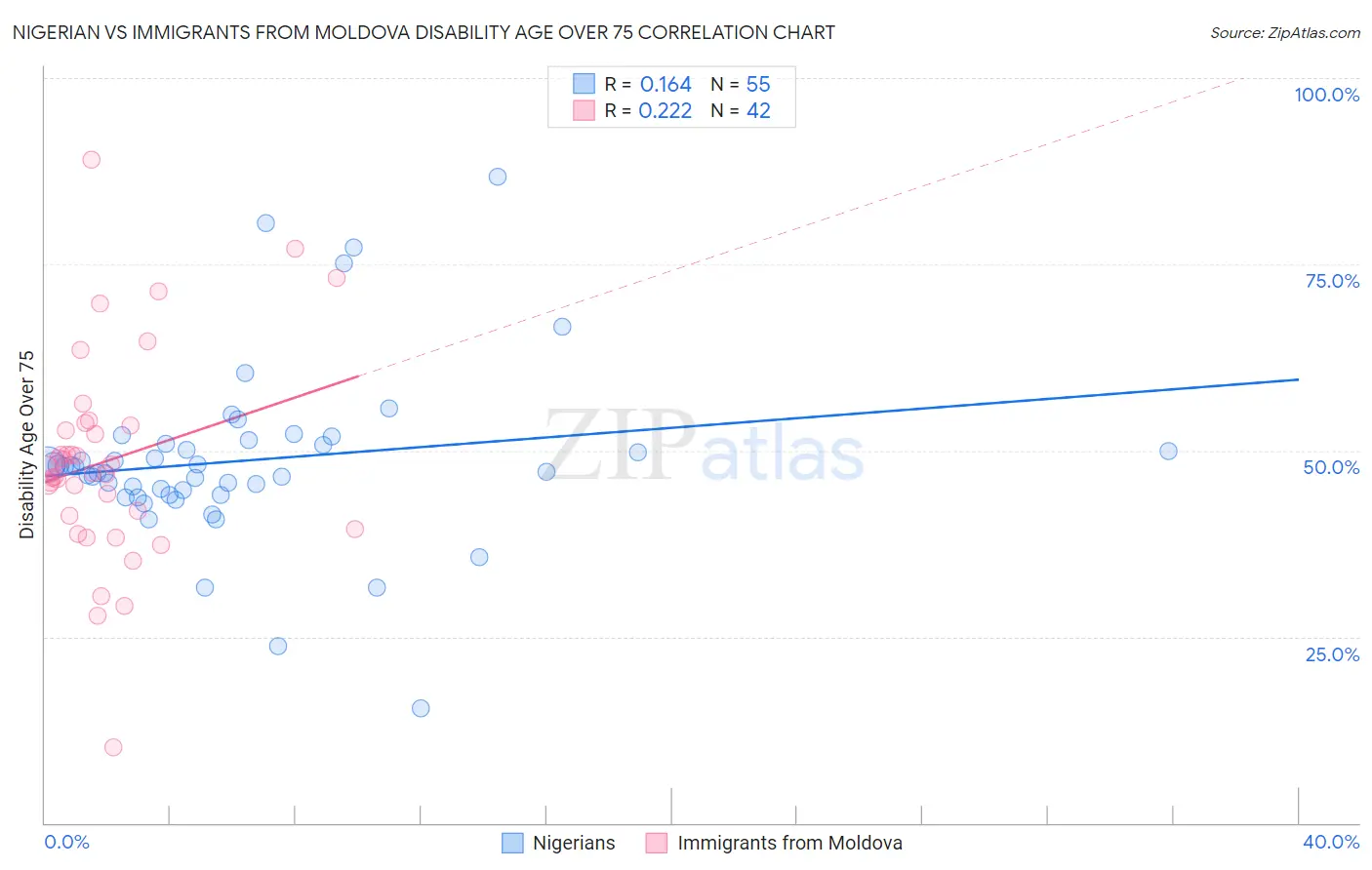 Nigerian vs Immigrants from Moldova Disability Age Over 75