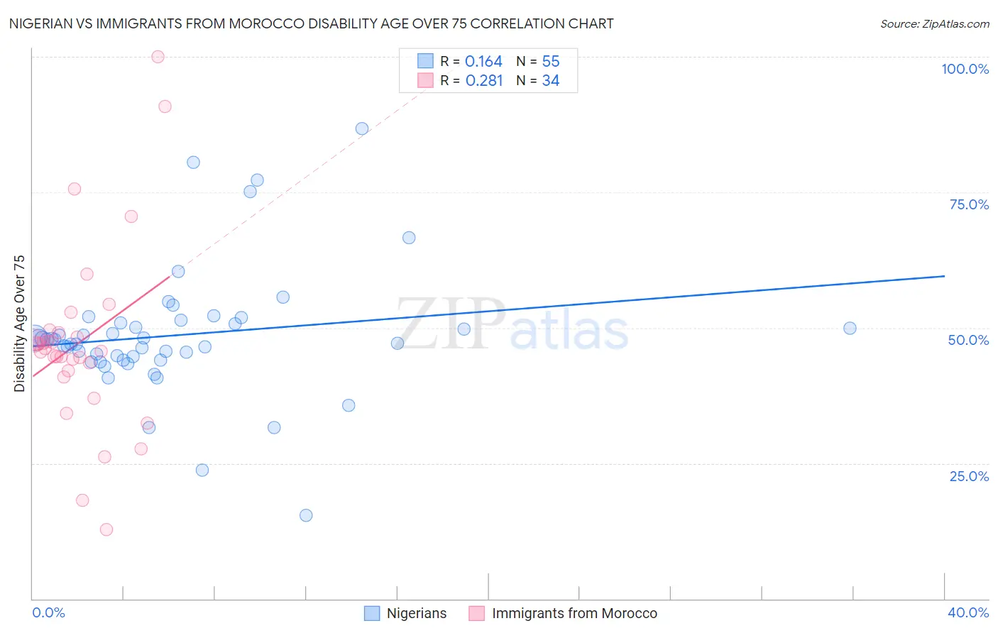 Nigerian vs Immigrants from Morocco Disability Age Over 75